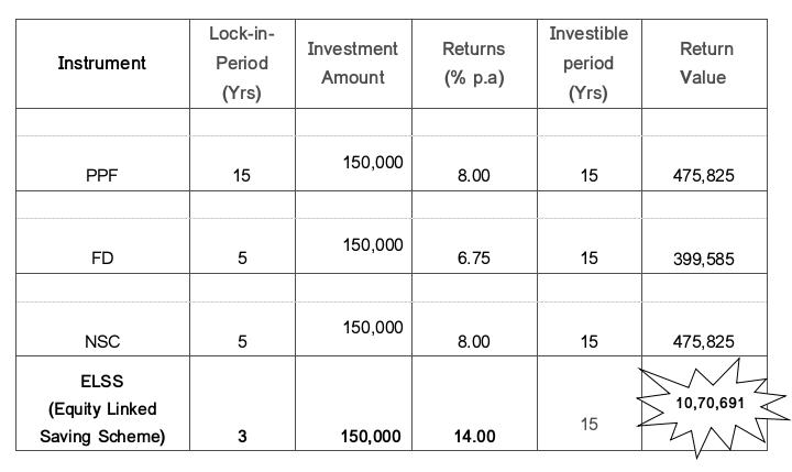 Comparing Tax Saving Instruments